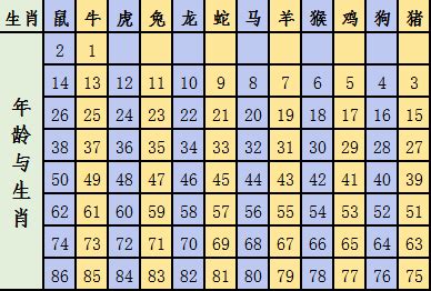 49岁属什么生肖2023|2023年十二生肖号码表完整版 属相岁数年龄查询对照。